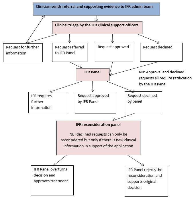 IFR process