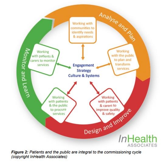 commissioning cycle